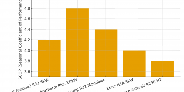 Chart comparing SCOP of top models