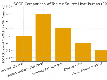 Chart comparing SCOP of top models