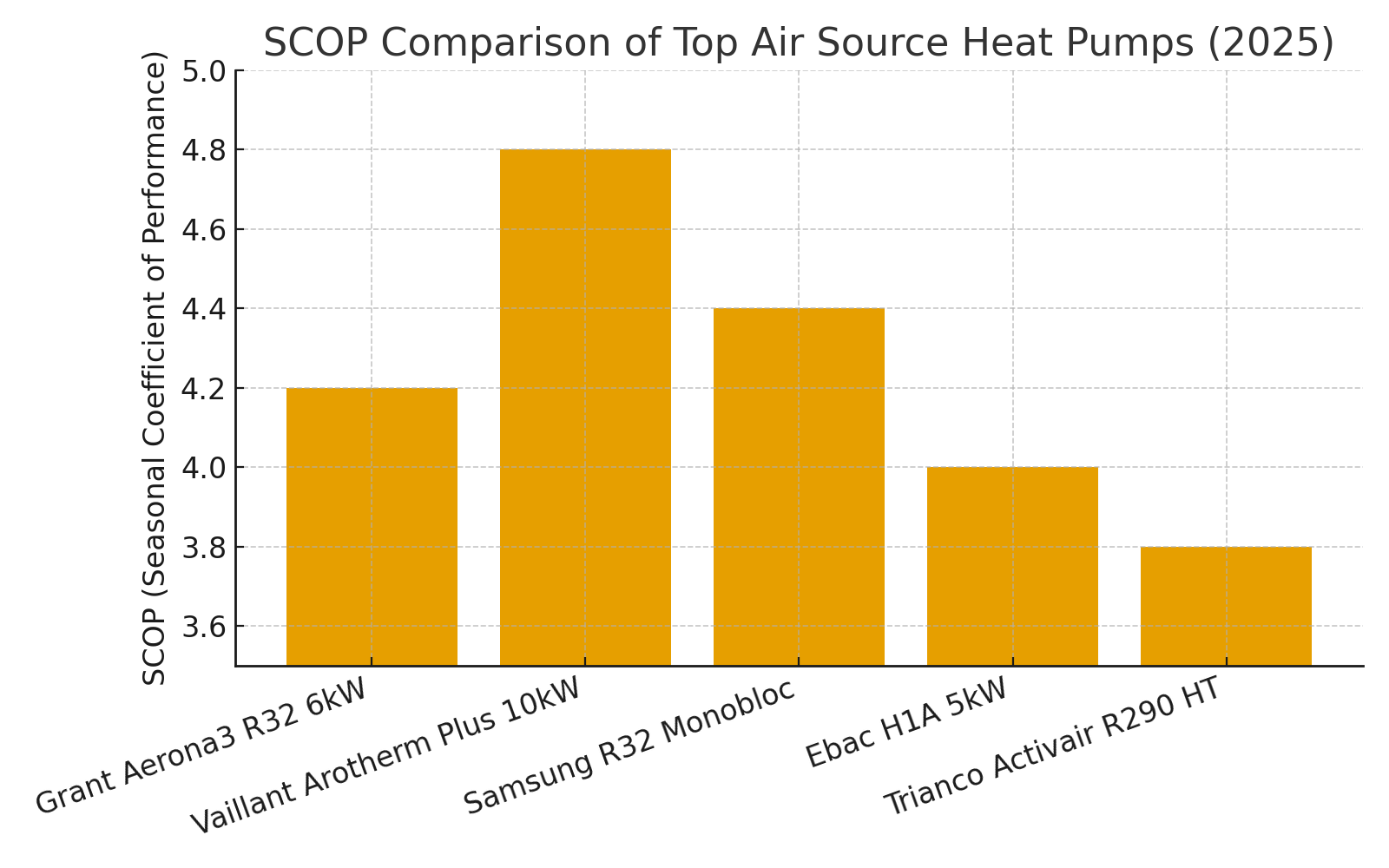 Chart comparing SCOP of top models